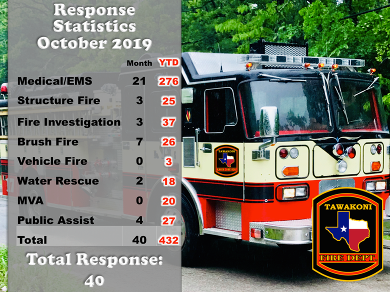 2019 FB October Response Statistics
