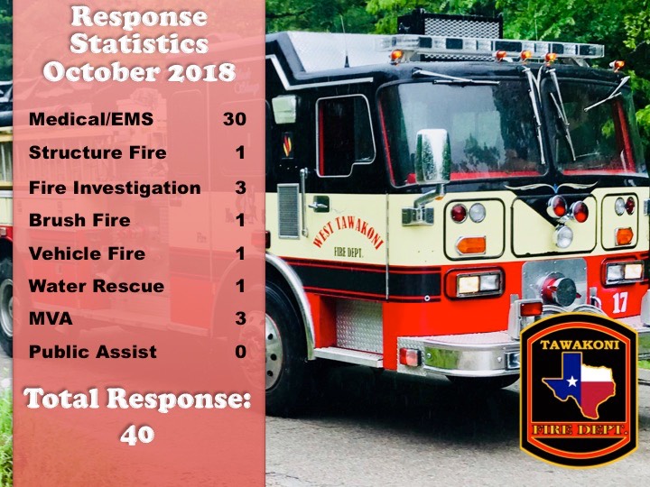2018 FB October Response Statistics