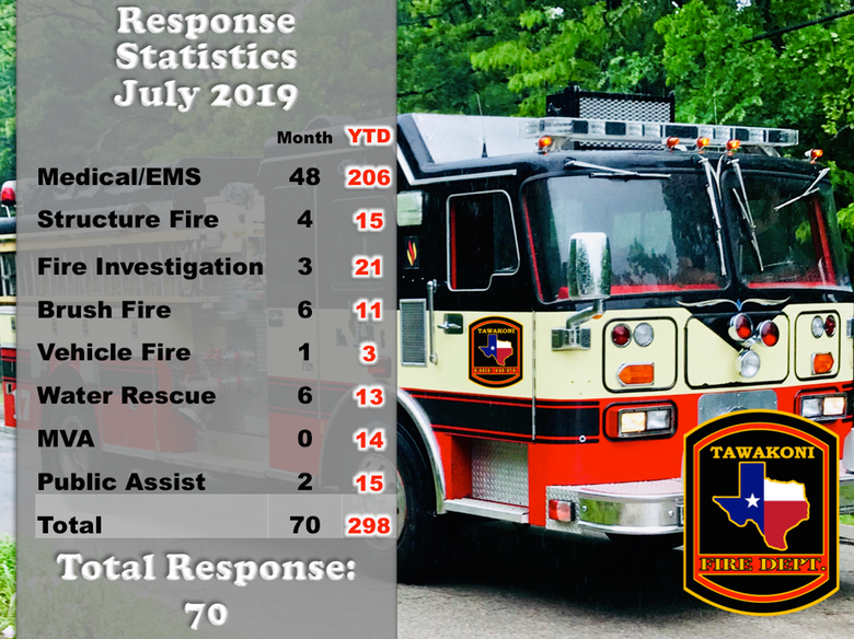 2019 FB July Response Statistics