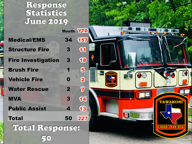 2019 FB June Response Statistics